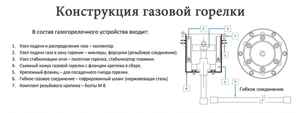 Конструкция газовой ветроустойчивой горелки для вечного огня в Павловском Посаде - схема сборки Конструкция газовой ветроустойчивой горелки в Павловском Посаде для вечного огня - схема сборки